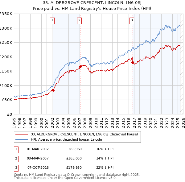 33, ALDERGROVE CRESCENT, LINCOLN, LN6 0SJ: Price paid vs HM Land Registry's House Price Index