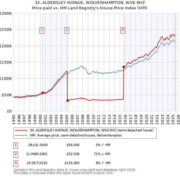 33, ALDERSLEY AVENUE, WOLVERHAMPTON, WV6 9HZ: Price paid vs HM Land Registry's House Price Index