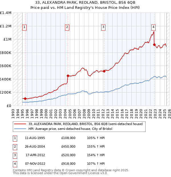 33, ALEXANDRA PARK, REDLAND, BRISTOL, BS6 6QB: Price paid vs HM Land Registry's House Price Index