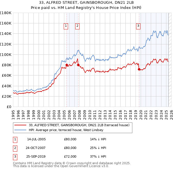 33, ALFRED STREET, GAINSBOROUGH, DN21 2LB: Price paid vs HM Land Registry's House Price Index
