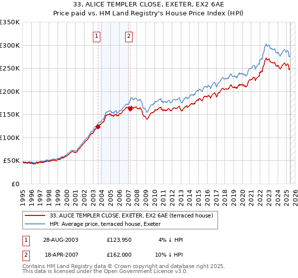 33, ALICE TEMPLER CLOSE, EXETER, EX2 6AE: Price paid vs HM Land Registry's House Price Index