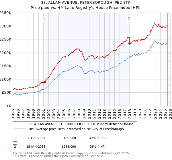 33, ALLAN AVENUE, PETERBOROUGH, PE2 8TP: Price paid vs HM Land Registry's House Price Index