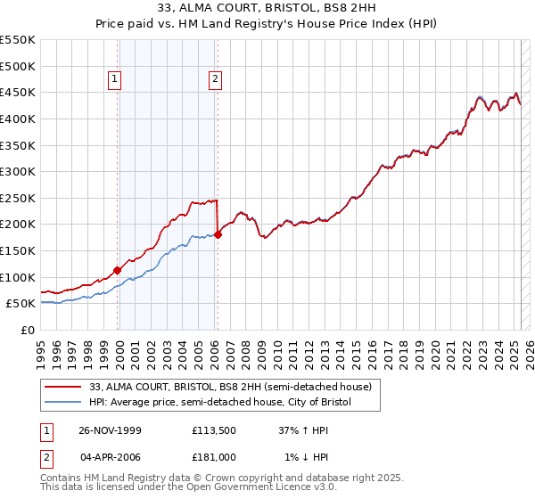 33, ALMA COURT, BRISTOL, BS8 2HH: Price paid vs HM Land Registry's House Price Index