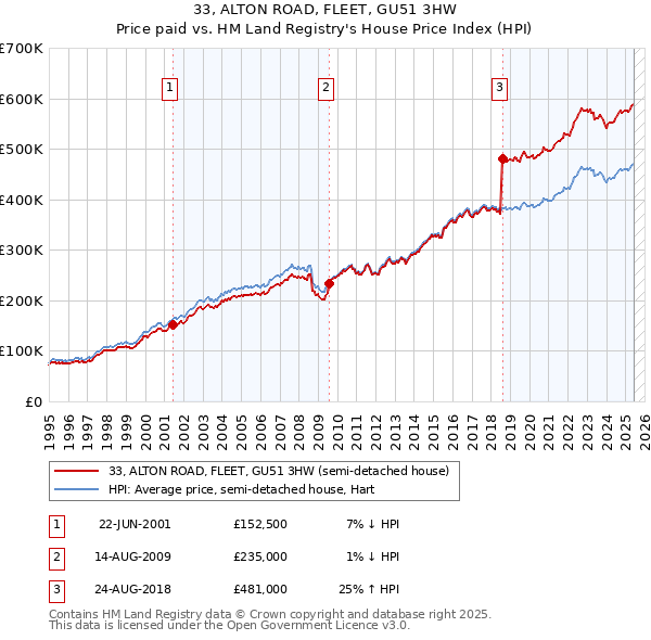 33, ALTON ROAD, FLEET, GU51 3HW: Price paid vs HM Land Registry's House Price Index