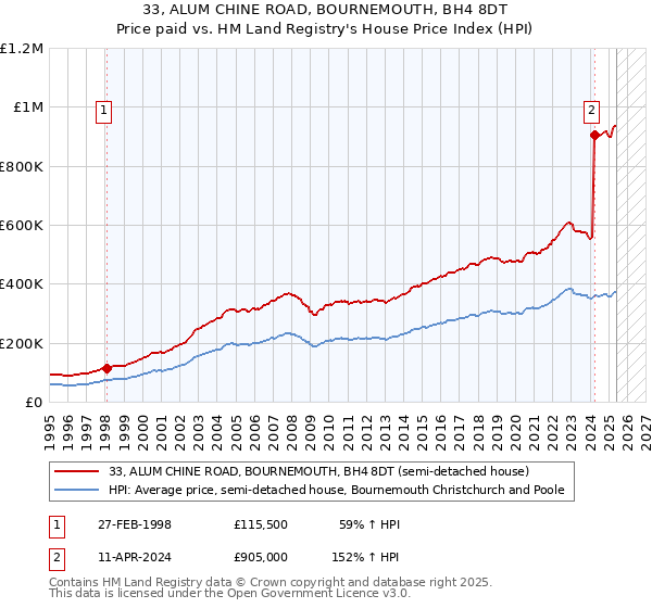 33, ALUM CHINE ROAD, BOURNEMOUTH, BH4 8DT: Price paid vs HM Land Registry's House Price Index