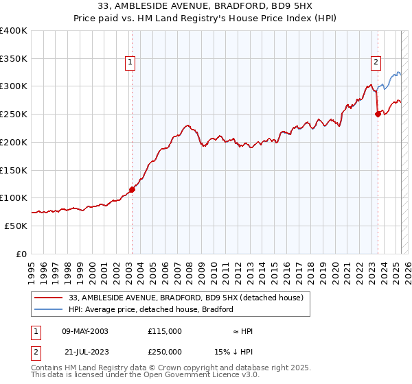 33, AMBLESIDE AVENUE, BRADFORD, BD9 5HX: Price paid vs HM Land Registry's House Price Index
