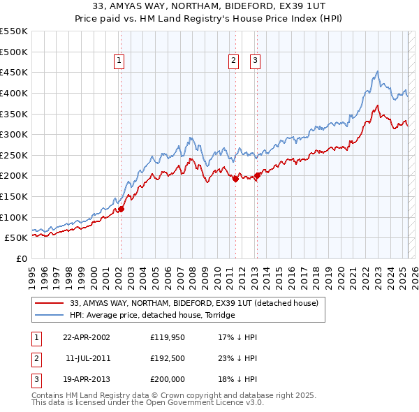 33, AMYAS WAY, NORTHAM, BIDEFORD, EX39 1UT: Price paid vs HM Land Registry's House Price Index