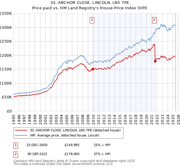 33, ANCHOR CLOSE, LINCOLN, LN5 7PE: Price paid vs HM Land Registry's House Price Index