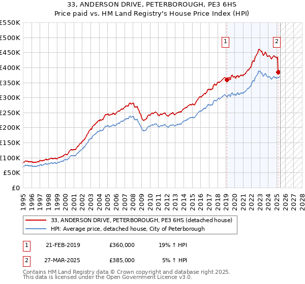 33, ANDERSON DRIVE, PETERBOROUGH, PE3 6HS: Price paid vs HM Land Registry's House Price Index