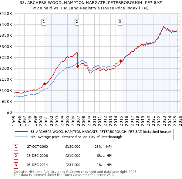 33, ARCHERS WOOD, HAMPTON HARGATE, PETERBOROUGH, PE7 8AZ: Price paid vs HM Land Registry's House Price Index