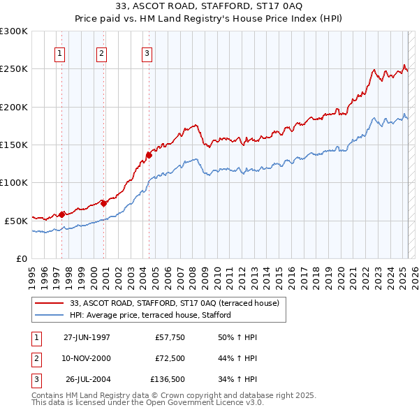 33, ASCOT ROAD, STAFFORD, ST17 0AQ: Price paid vs HM Land Registry's House Price Index
