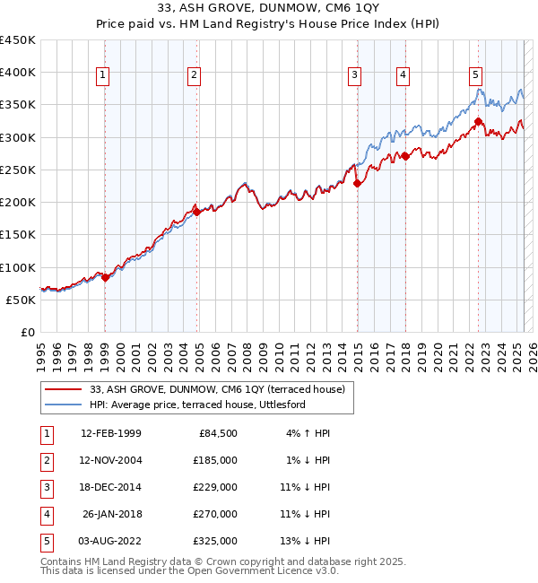 33, ASH GROVE, DUNMOW, CM6 1QY: Price paid vs HM Land Registry's House Price Index