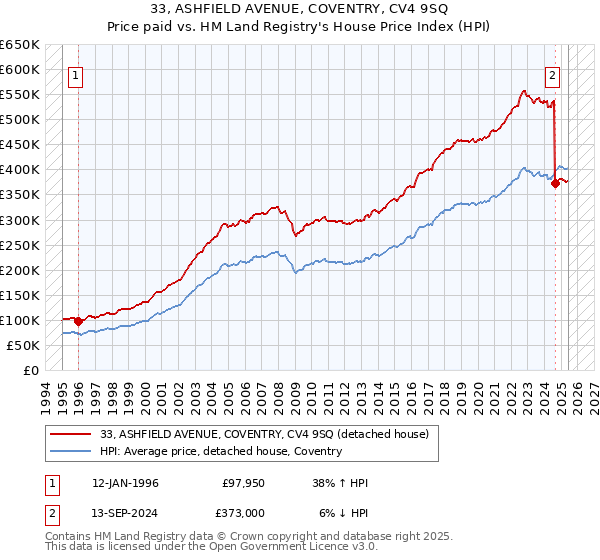 33, ASHFIELD AVENUE, COVENTRY, CV4 9SQ: Price paid vs HM Land Registry's House Price Index