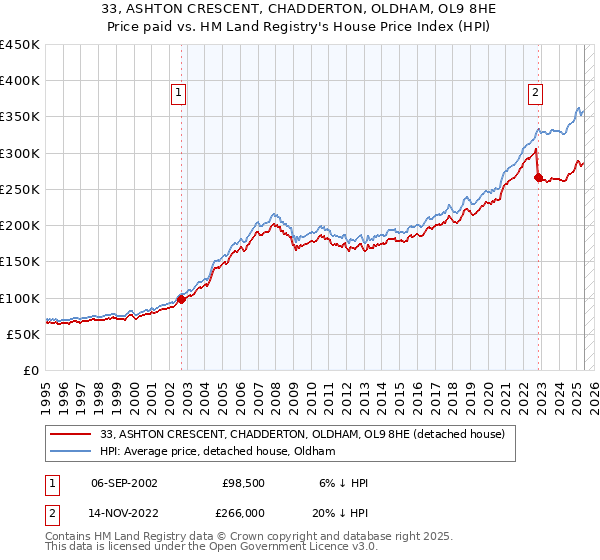 33, ASHTON CRESCENT, CHADDERTON, OLDHAM, OL9 8HE: Price paid vs HM Land Registry's House Price Index