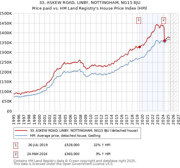 33, ASKEW ROAD, LINBY, NOTTINGHAM, NG15 8JU: Price paid vs HM Land Registry's House Price Index