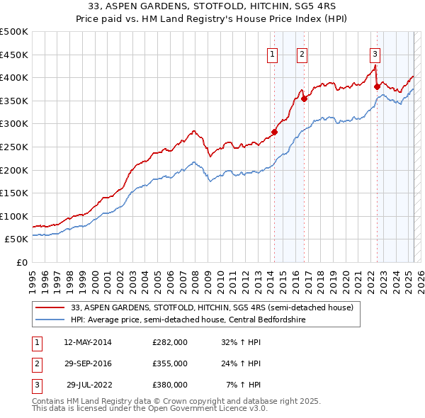 33, ASPEN GARDENS, STOTFOLD, HITCHIN, SG5 4RS: Price paid vs HM Land Registry's House Price Index