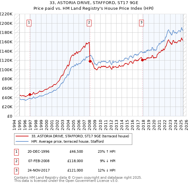 33, ASTORIA DRIVE, STAFFORD, ST17 9GE: Price paid vs HM Land Registry's House Price Index