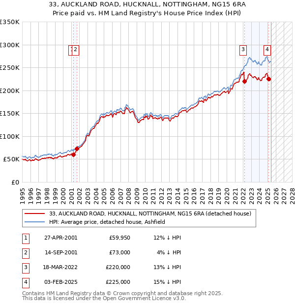 33, AUCKLAND ROAD, HUCKNALL, NOTTINGHAM, NG15 6RA: Price paid vs HM Land Registry's House Price Index