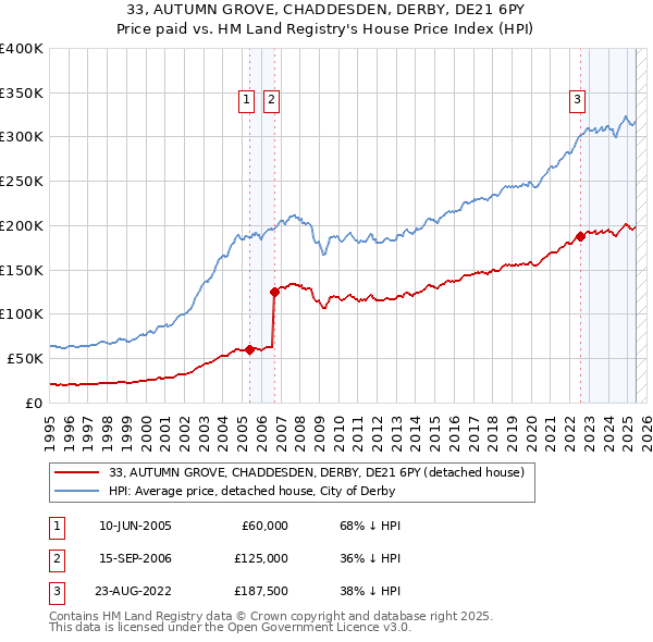 33, AUTUMN GROVE, CHADDESDEN, DERBY, DE21 6PY: Price paid vs HM Land Registry's House Price Index
