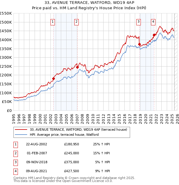 33, AVENUE TERRACE, WATFORD, WD19 4AP: Price paid vs HM Land Registry's House Price Index