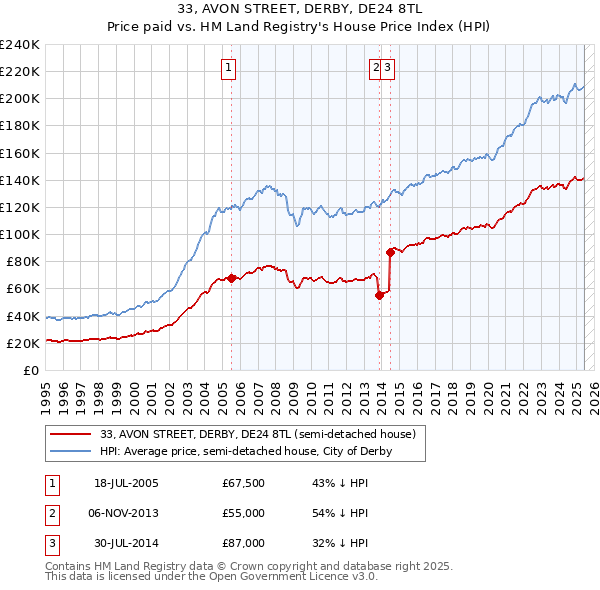 33, AVON STREET, DERBY, DE24 8TL: Price paid vs HM Land Registry's House Price Index