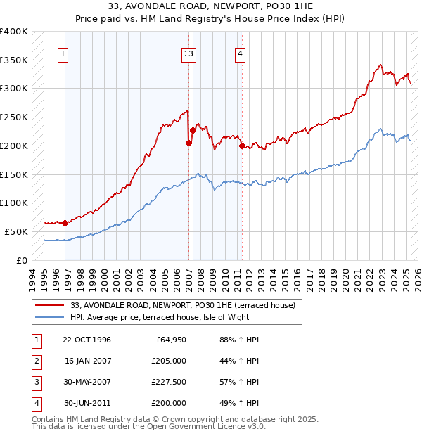 33, AVONDALE ROAD, NEWPORT, PO30 1HE: Price paid vs HM Land Registry's House Price Index