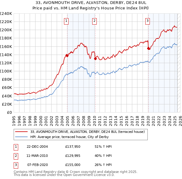 33, AVONMOUTH DRIVE, ALVASTON, DERBY, DE24 8UL: Price paid vs HM Land Registry's House Price Index