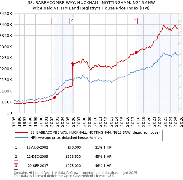 33, BABBACOMBE WAY, HUCKNALL, NOTTINGHAM, NG15 6NW: Price paid vs HM Land Registry's House Price Index