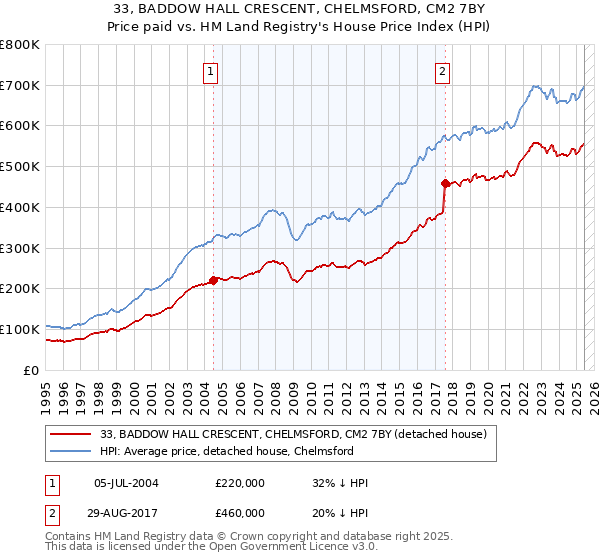 33, BADDOW HALL CRESCENT, CHELMSFORD, CM2 7BY: Price paid vs HM Land Registry's House Price Index