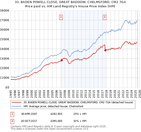 33, BADEN POWELL CLOSE, GREAT BADDOW, CHELMSFORD, CM2 7GA: Price paid vs HM Land Registry's House Price Index