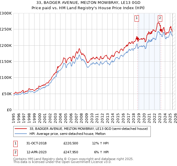 33, BADGER AVENUE, MELTON MOWBRAY, LE13 0GD: Price paid vs HM Land Registry's House Price Index
