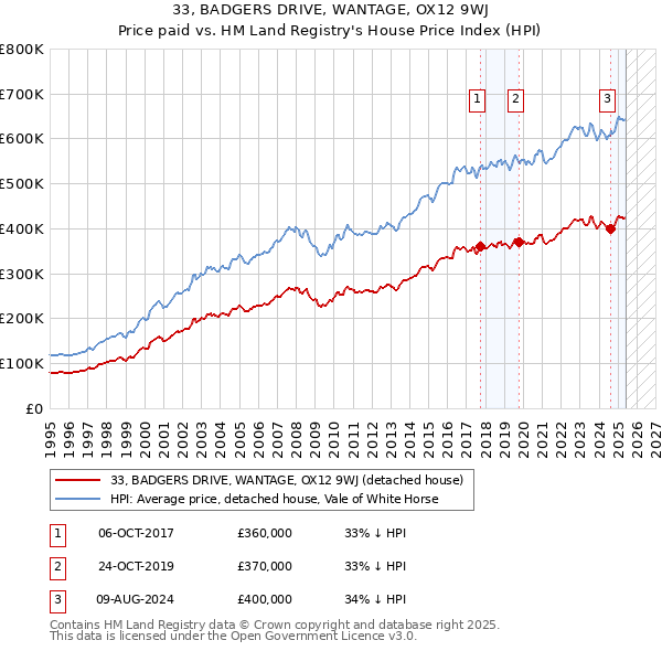 33, BADGERS DRIVE, WANTAGE, OX12 9WJ: Price paid vs HM Land Registry's House Price Index