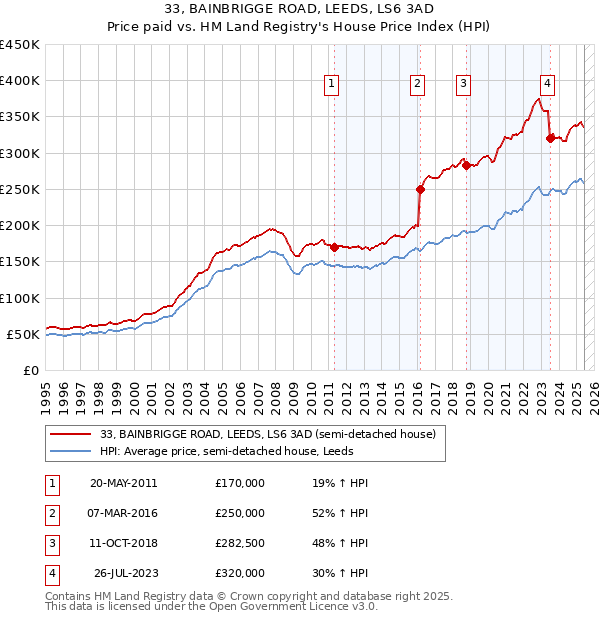 33, BAINBRIGGE ROAD, LEEDS, LS6 3AD: Price paid vs HM Land Registry's House Price Index