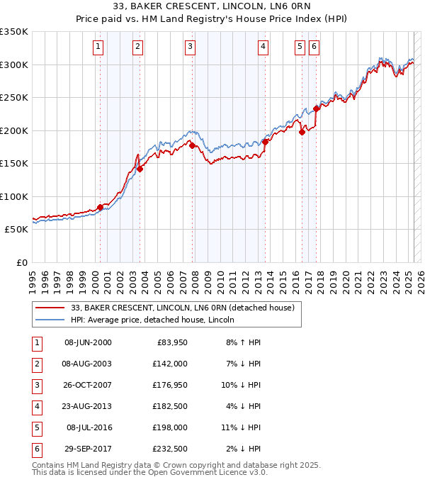 33, BAKER CRESCENT, LINCOLN, LN6 0RN: Price paid vs HM Land Registry's House Price Index