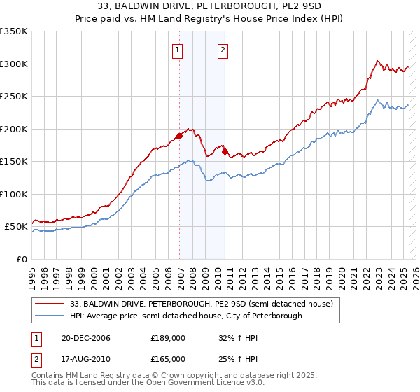 33, BALDWIN DRIVE, PETERBOROUGH, PE2 9SD: Price paid vs HM Land Registry's House Price Index