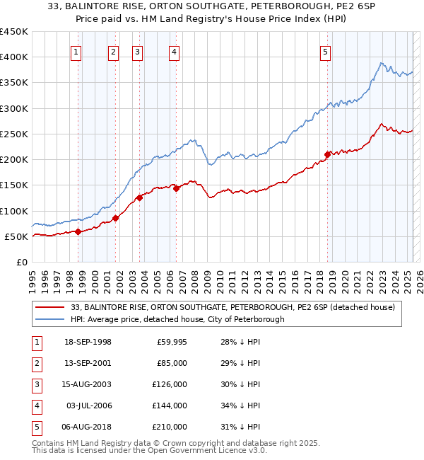33, BALINTORE RISE, ORTON SOUTHGATE, PETERBOROUGH, PE2 6SP: Price paid vs HM Land Registry's House Price Index