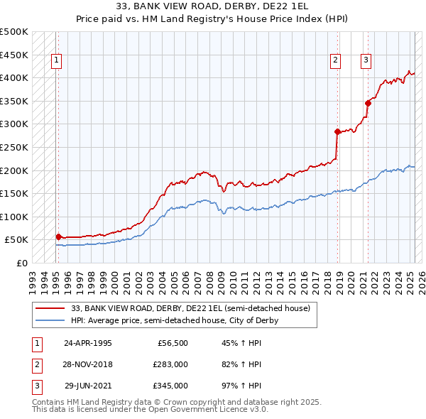 33, BANK VIEW ROAD, DERBY, DE22 1EL: Price paid vs HM Land Registry's House Price Index