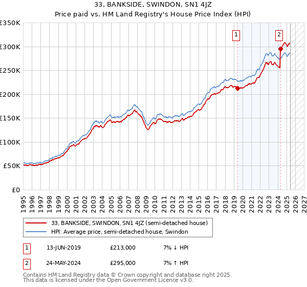 33, BANKSIDE, SWINDON, SN1 4JZ: Price paid vs HM Land Registry's House Price Index
