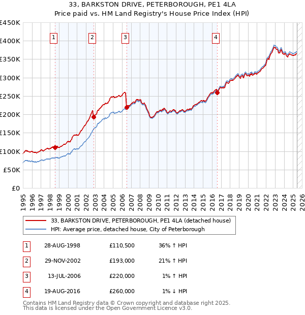 33, BARKSTON DRIVE, PETERBOROUGH, PE1 4LA: Price paid vs HM Land Registry's House Price Index