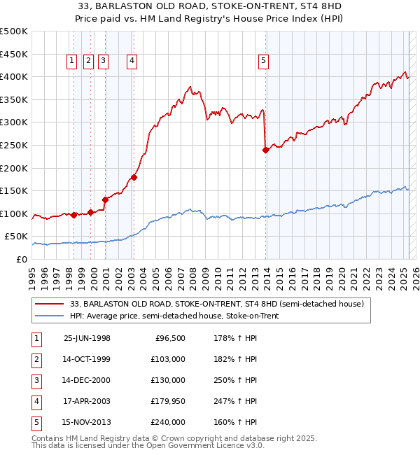 33, BARLASTON OLD ROAD, STOKE-ON-TRENT, ST4 8HD: Price paid vs HM Land Registry's House Price Index