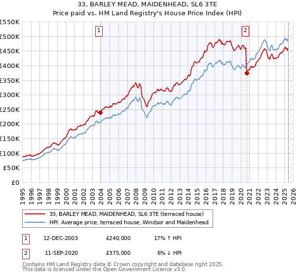 33, BARLEY MEAD, MAIDENHEAD, SL6 3TE: Price paid vs HM Land Registry's House Price Index