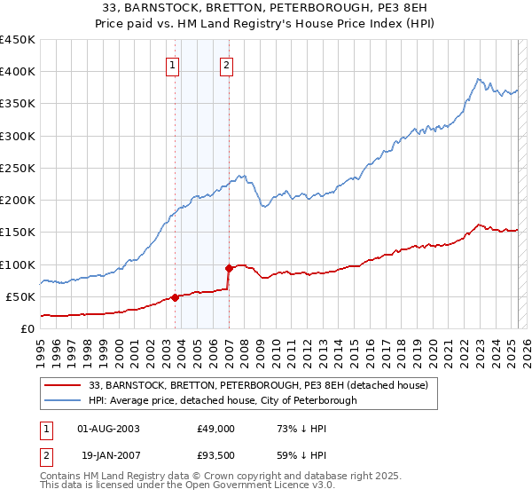 33, BARNSTOCK, BRETTON, PETERBOROUGH, PE3 8EH: Price paid vs HM Land Registry's House Price Index