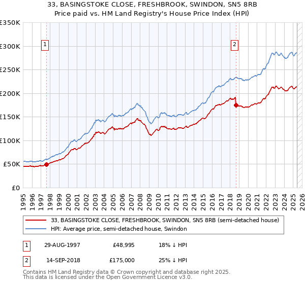33, BASINGSTOKE CLOSE, FRESHBROOK, SWINDON, SN5 8RB: Price paid vs HM Land Registry's House Price Index