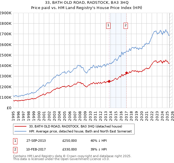 33, BATH OLD ROAD, RADSTOCK, BA3 3HQ: Price paid vs HM Land Registry's House Price Index