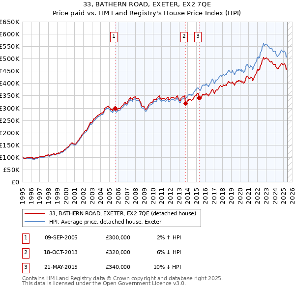 33, BATHERN ROAD, EXETER, EX2 7QE: Price paid vs HM Land Registry's House Price Index