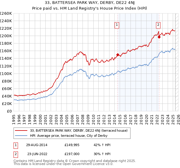 33, BATTERSEA PARK WAY, DERBY, DE22 4NJ: Price paid vs HM Land Registry's House Price Index