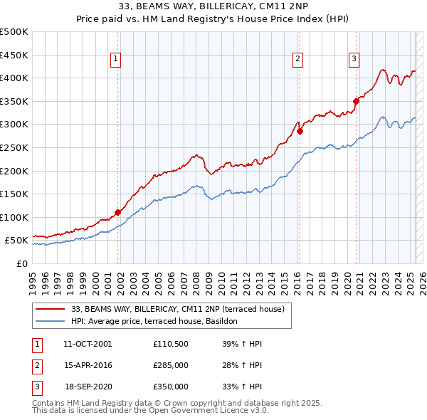 33, BEAMS WAY, BILLERICAY, CM11 2NP: Price paid vs HM Land Registry's House Price Index