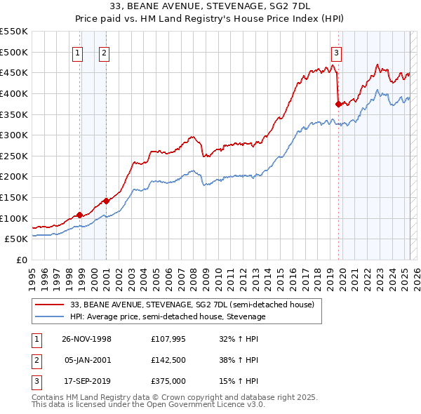 33, BEANE AVENUE, STEVENAGE, SG2 7DL: Price paid vs HM Land Registry's House Price Index