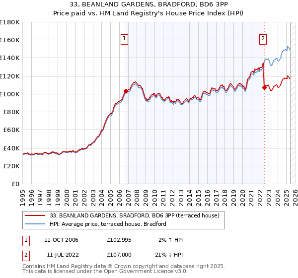 33, BEANLAND GARDENS, BRADFORD, BD6 3PP: Price paid vs HM Land Registry's House Price Index