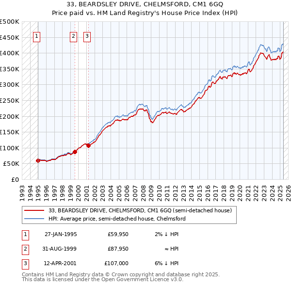 33, BEARDSLEY DRIVE, CHELMSFORD, CM1 6GQ: Price paid vs HM Land Registry's House Price Index